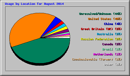 Usage by Location for August 2014