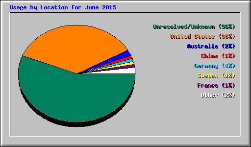 Usage by Location for June 2015