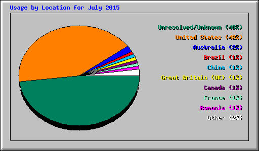 Usage by Location for July 2015