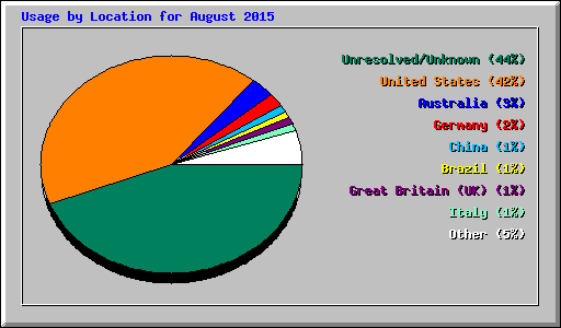 Usage by Location for August 2015