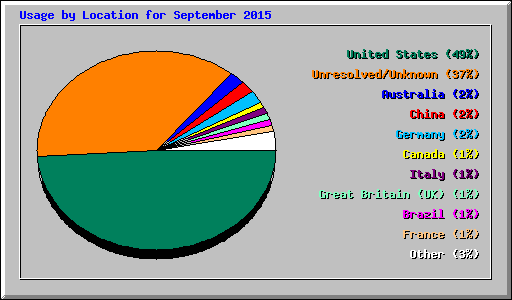 Usage by Location for September 2015