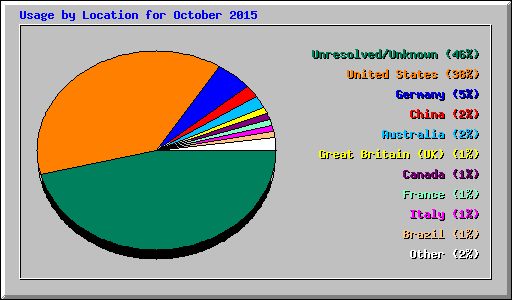 Usage by Location for October 2015
