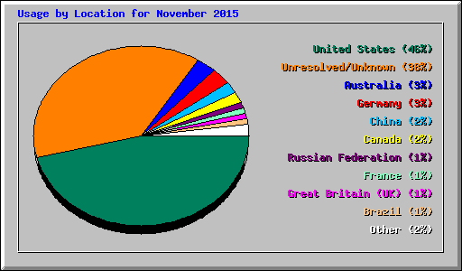 Usage by Location for November 2015