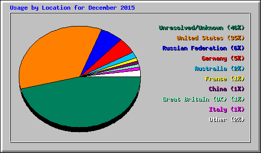 Usage by Location for December 2015