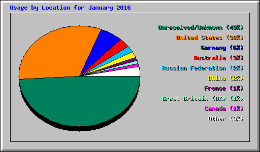 Usage by Location for January 2016