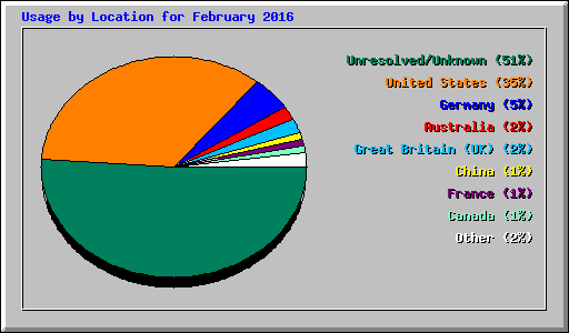 Usage by Location for February 2016