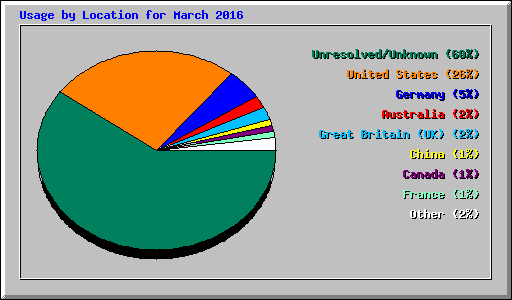Usage by Location for March 2016