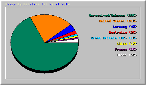 Usage by Location for April 2016