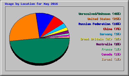 Usage by Location for May 2016