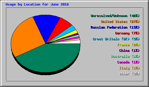 Usage by Location for June 2016