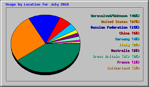 Usage by Location for July 2016