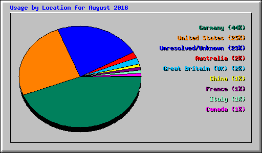 Usage by Location for August 2016