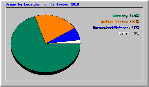 Usage by Location for September 2016