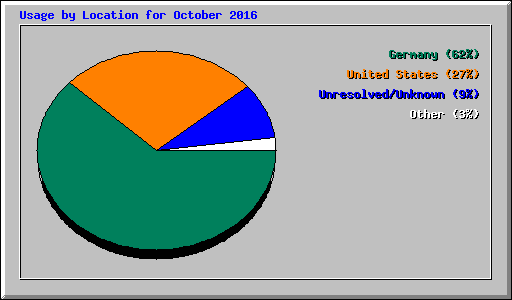 Usage by Location for October 2016
