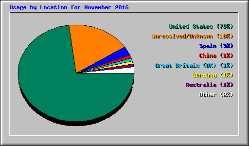 Usage by Location for November 2016