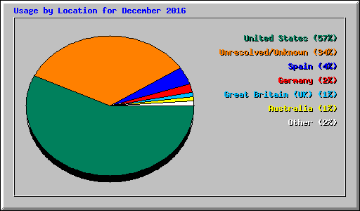 Usage by Location for December 2016