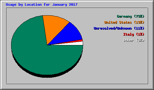 Usage by Location for January 2017