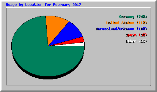 Usage by Location for February 2017