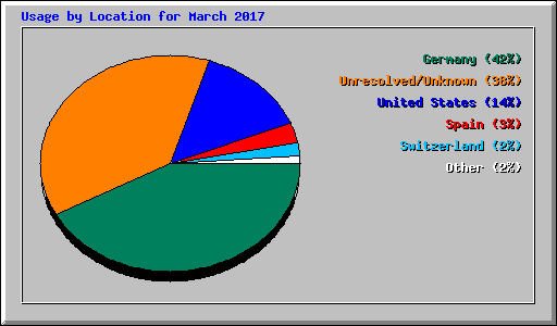 Usage by Location for March 2017