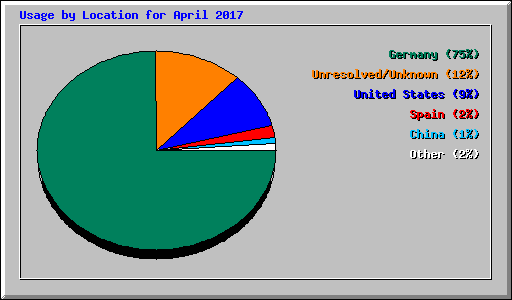 Usage by Location for April 2017