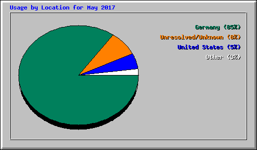 Usage by Location for May 2017