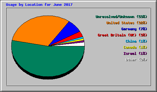 Usage by Location for June 2017