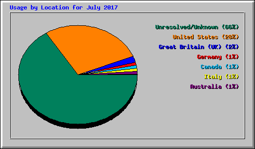 Usage by Location for July 2017