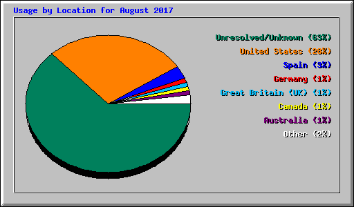 Usage by Location for August 2017