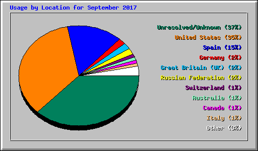Usage by Location for September 2017