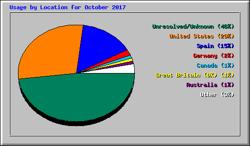 Usage by Location for October 2017