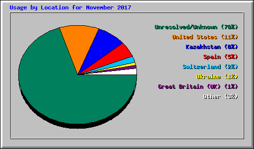 Usage by Location for November 2017