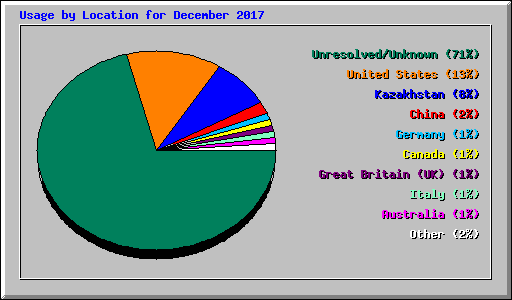 Usage by Location for December 2017
