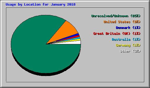 Usage by Location for January 2018