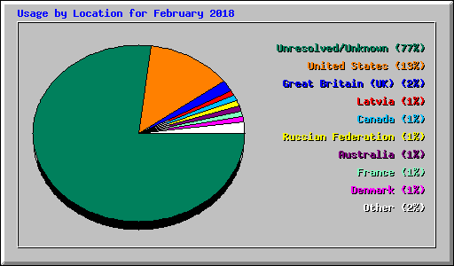 Usage by Location for February 2018