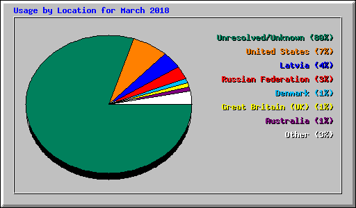 Usage by Location for March 2018
