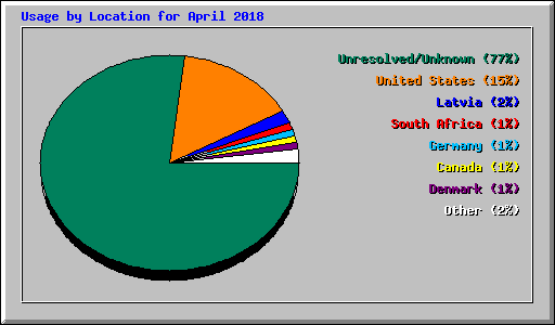 Usage by Location for April 2018