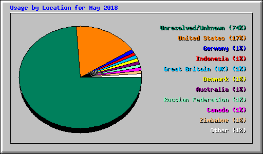 Usage by Location for May 2018