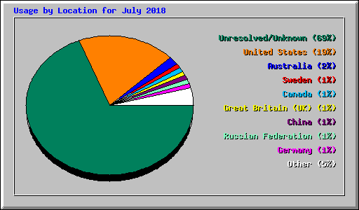 Usage by Location for July 2018