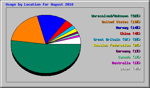 Usage by Location for August 2018