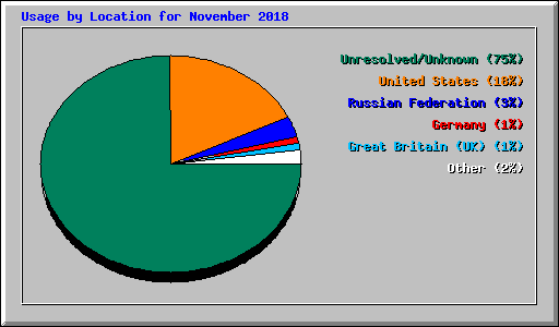 Usage by Location for November 2018