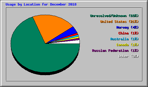 Usage by Location for December 2018