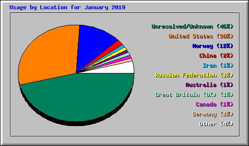 Usage by Location for January 2019