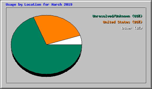 Usage by Location for March 2019