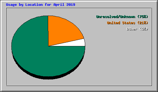 Usage by Location for April 2019