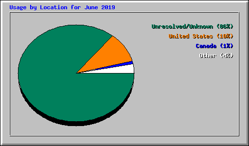 Usage by Location for June 2019