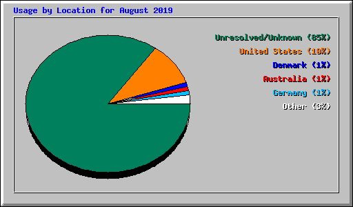 Usage by Location for August 2019