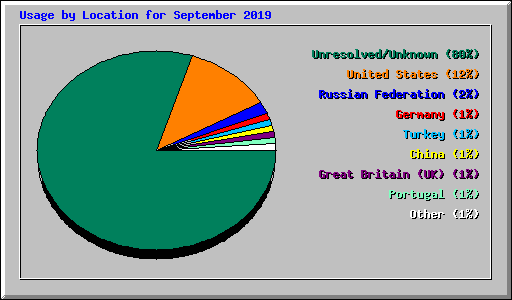 Usage by Location for September 2019