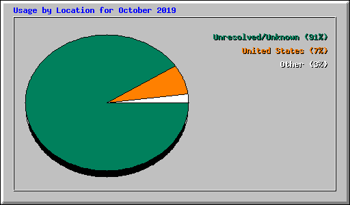 Usage by Location for October 2019