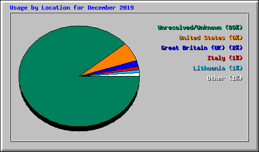 Usage by Location for December 2019
