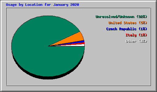 Usage by Location for January 2020